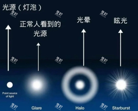 眩光示意图