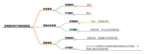 牙周探针和cpi探针的区别.jpg