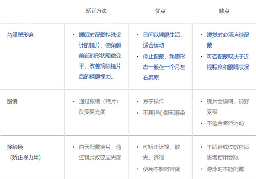 不同近视矫正方法的特点图解.jpg